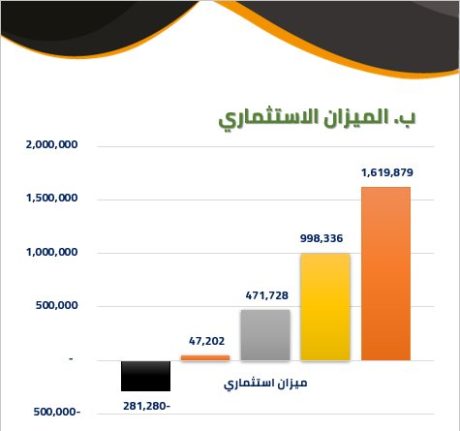 دراسة جدوى تنظيم حفلات