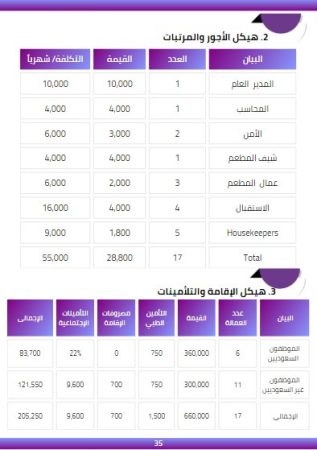 الخطة المالية لمشروع فندق -1