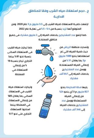 حجم استهلاك مياه الشرب وفقا للمناطق الاداريـة 