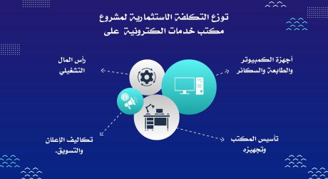 التكلفة الاستثمارية للمشروع