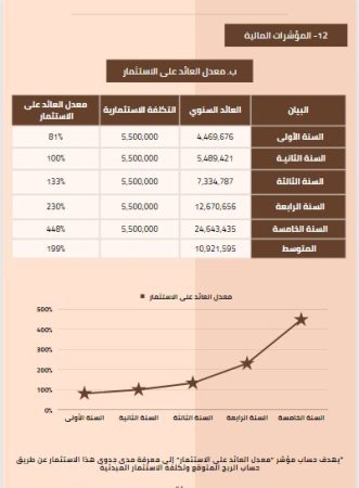 الدراسة المالية لمصنع الملابس.2