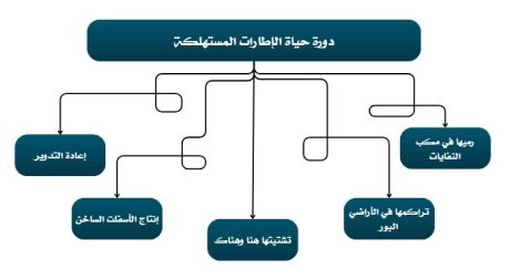 دورة حياة الإطارات المستهلكة