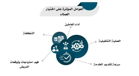 العوامل المؤثرة على العميل عند الاختيار بين المستوصفات