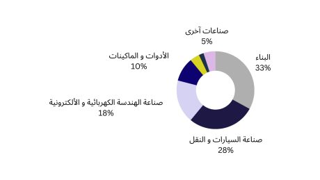 التوزيع النسبي للإستهلاك الألمونيوم في الصناعات المختلفة 