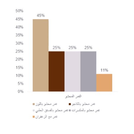 دراسة جدوى محل تمور