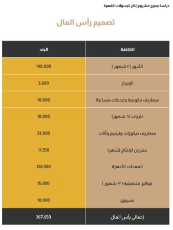 رأس مال مشروع صناعة القهوة