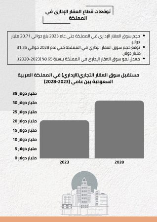 دراسة جدوى الاستثماري العقاري في السعودية (1)