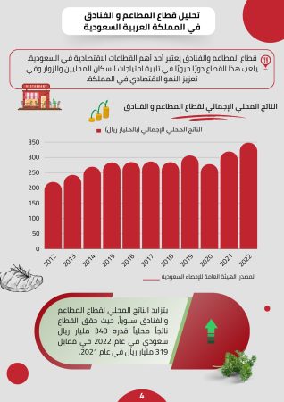 دراسة جدوى سلسلة مطاعم في السعودية