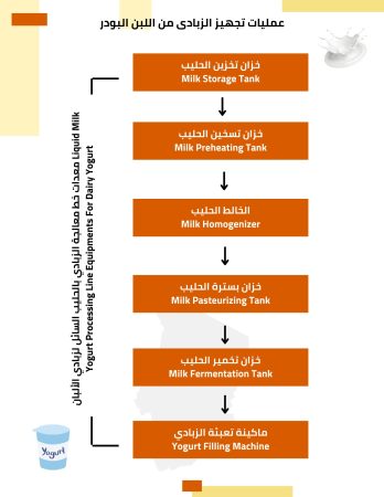 دراسة جدوى مصنع زبادي (1)