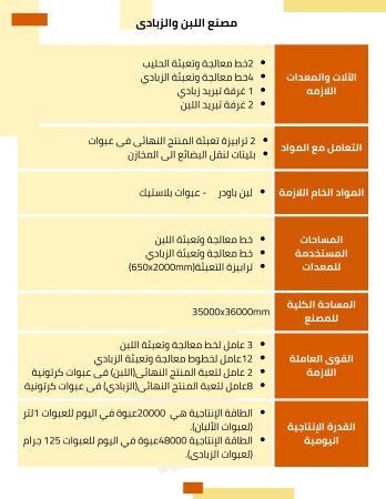 دراسة جدوى مصنع زبادي (4)