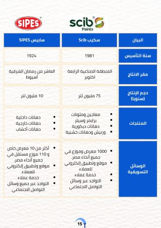 دراسة المنافسين لمشروع مصنع الطلاء