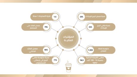 المؤشرات المالية لتطبيق مشروبات القهوة 