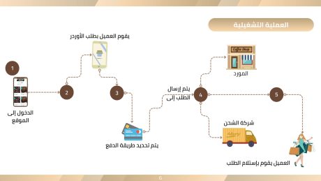 عرض استثماري لتطبيق