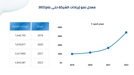 البيانات المالية لشركة وساطة تأمينية 