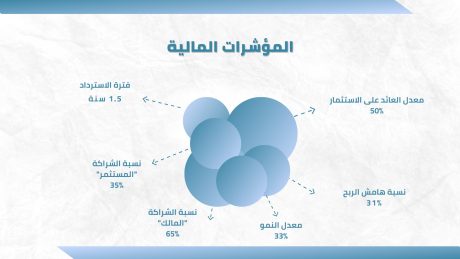 المؤشرات المالية لمصنع الفوم