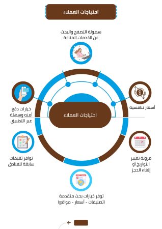 دراسة جدوى ابلكيشن حجز فنادق في السعودية (1)