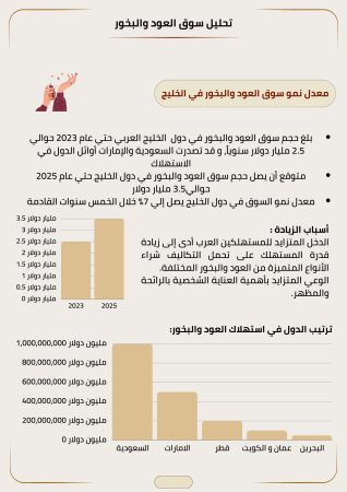 دراسة جدوى بخور وعطور في السعودية (2)