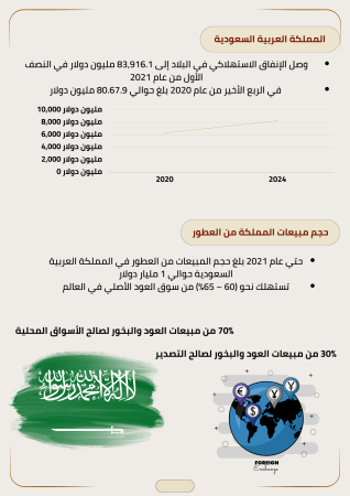 دراسة جدوى بخور وعطور في السعودية (3)