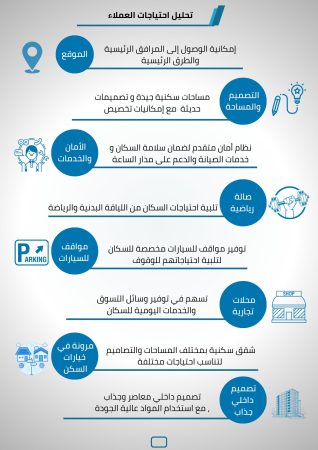 دراسة جدوى برج سكني في السعودية (1)