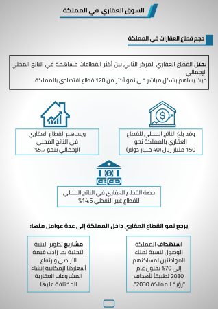 دراسة جدوى برج سكني في السعودية (3)