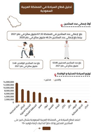 دراسة جدوى شركة خدماتسياحية في السعودية (2)