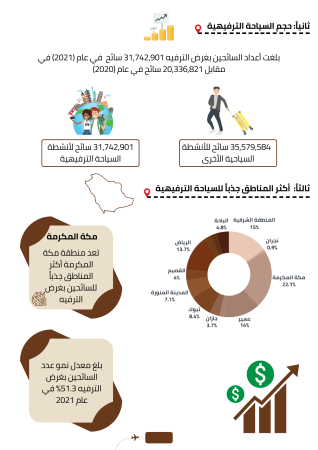 دراسة جدوى شركة خدماتسياحية في السعودية (3)
