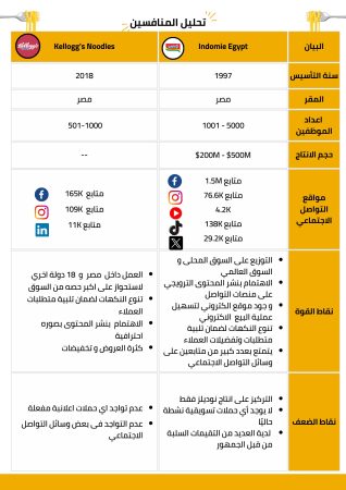 دراسة جدوى صناعة الاندومي في مصر (2)