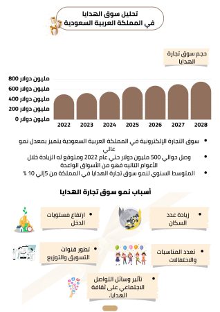 دراسة جدوى محل هدايا في السعودية (2)