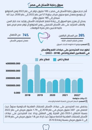 دراسة جدوى عيادة اسنان في مصر