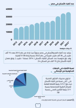 دراسة جدوى عيادة اسنان في مصر