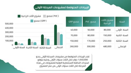 عرض استثماري مشروع زراعي متكامل (2)