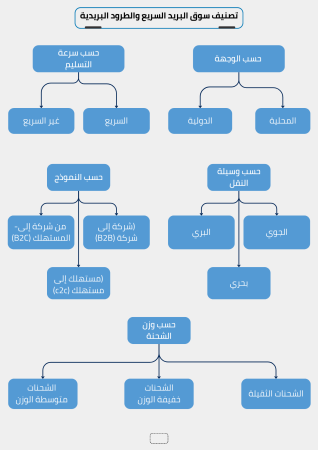 دراسة جدوى شركة توصيل الطرود (4)