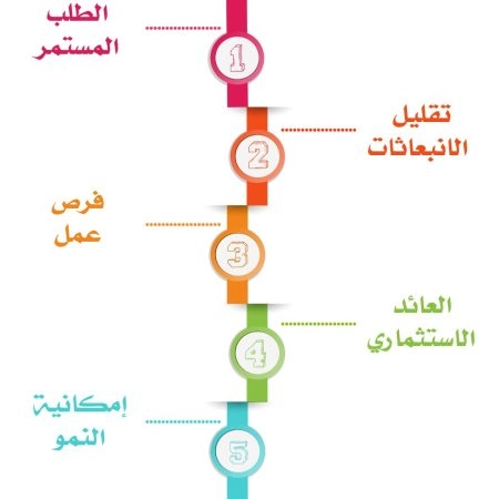 دراسة جدوى مشروع محطة بنزين
