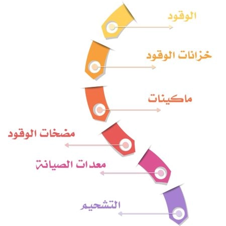 دراسة جدوى مشروع محطة بنزين