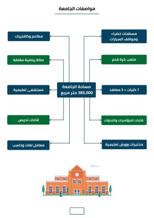 دراسة جدوى جامعة خاصة (1)