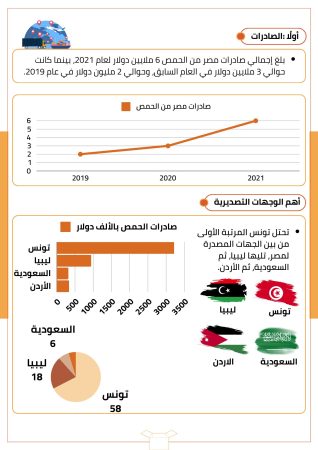 دراسة جدوى زراعة الحمص (1)