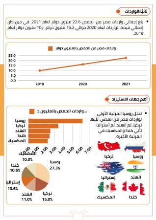 دراسة جدوى زراعة الحمص (2)