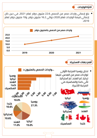 دراسة جدوى زراعة الحمص (2)