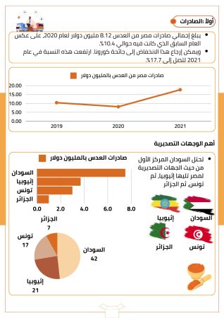 دراسة جدوى زراعة العدس (2)