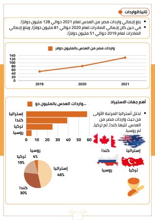 دراسة جدوى زراعة العدس (3)