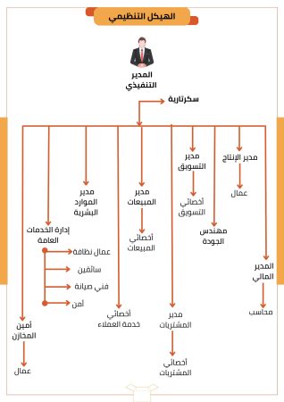 دراسة جدوى مجمع صناعات غذائية (3)