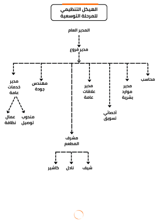 دراسة جدوى مطعم مشويات (3)