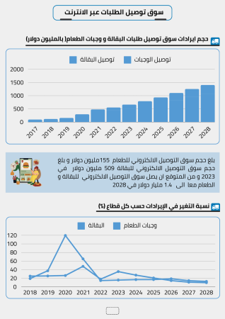 دراسة سوق توصيل طلبات