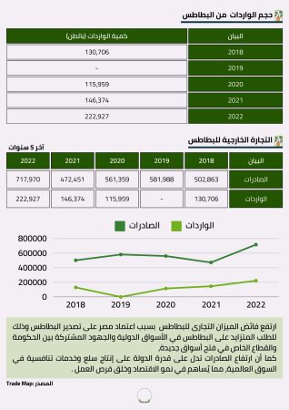 دراسة سوق البطاطس