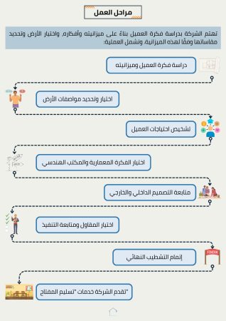 دراسة جدوى شركة استثمار عقاري