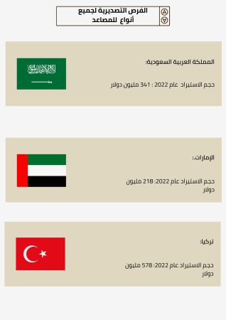 دراسة جدوى شركة مصاعد (1)