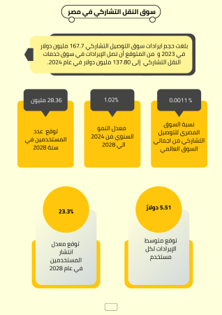 دراسة جدوى مشروع نقل تشاركي (1)