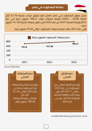 دراسة جدوى مصنع بسكويت