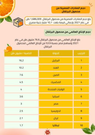 دراسة سوق البرتقال في مصر (3)