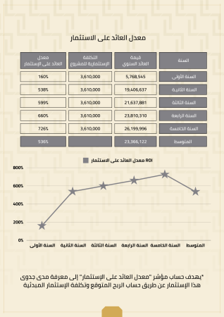 معدل العائد على الإستثمار فى دراسة الجدوى المالية